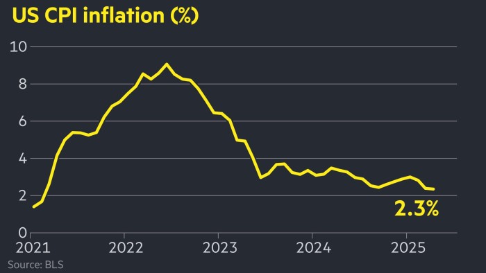 La inflación de los Estados Unidos cae al 2.3% en