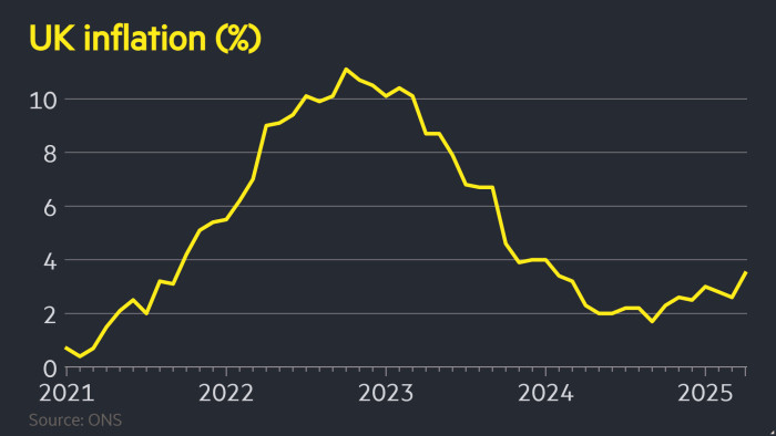 La inflación del Reino Unido salta al 3.5% en abril