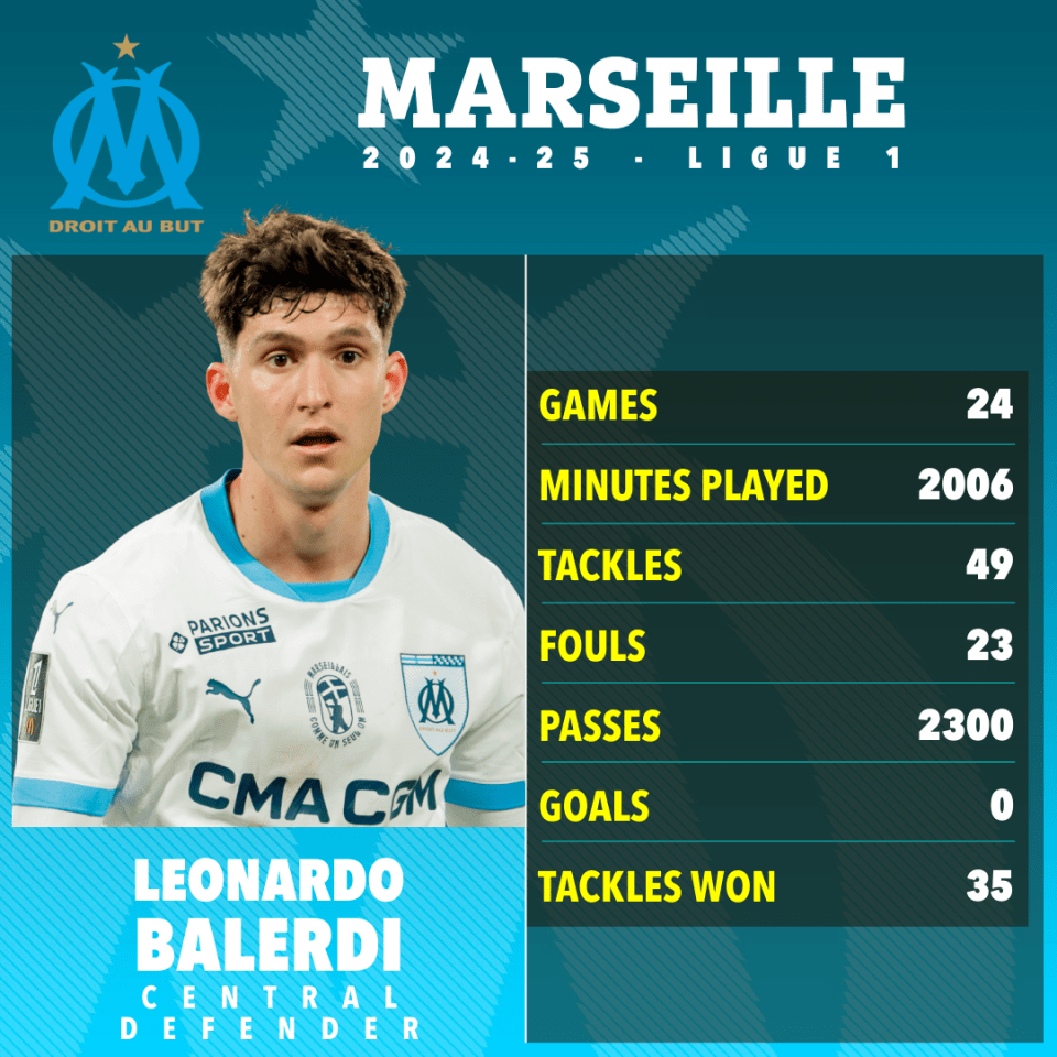 Marsella 2024-25 Ligue 1 Estadísticas de temporada para Leonardo Balerdi.