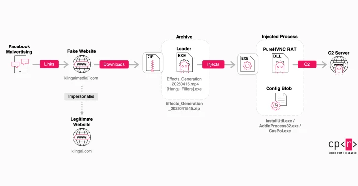Los anuncios falsos de Facebook de Kling Ai entregan malware