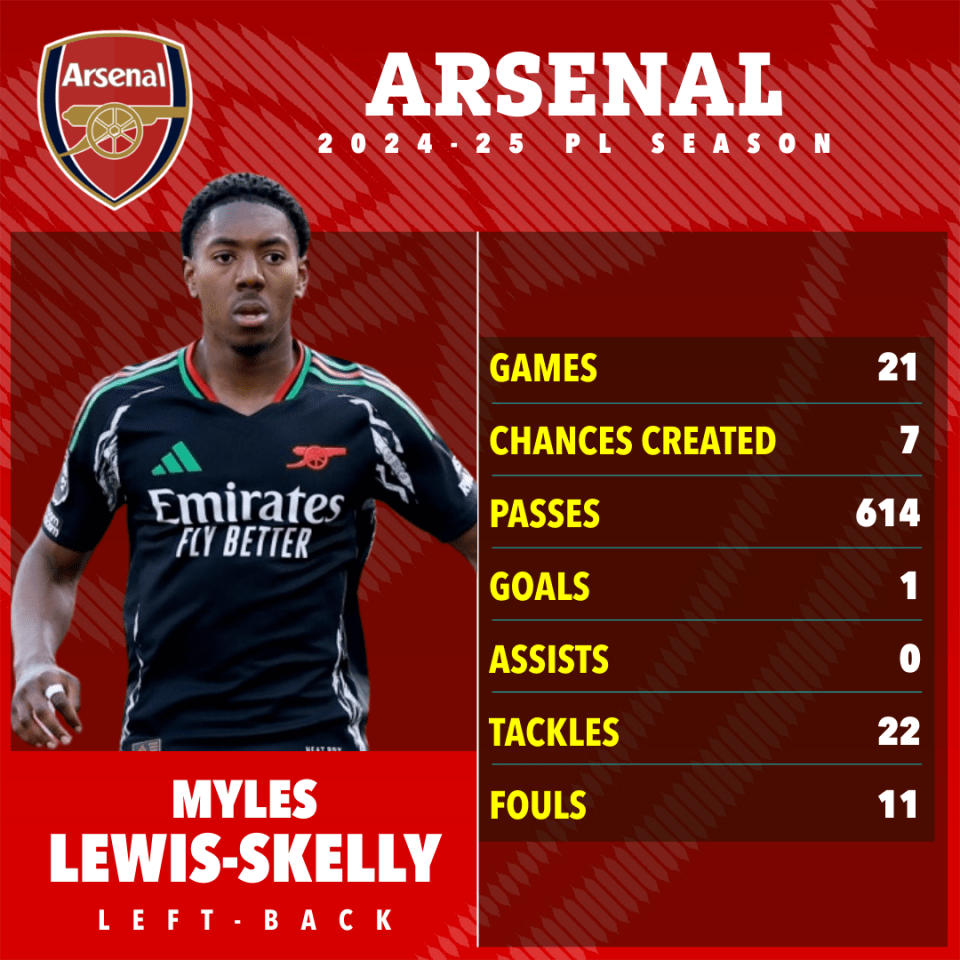 Estadísticas de la temporada del Arsenal 2024-25 de Myles Lewis-Skelly.