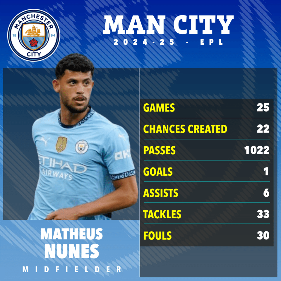 Las estadísticas de Man City 2024-25 de Matheus Nunes: juegos, posibilidades creadas, pases, goles, asistencias, tacleadas y faltas.