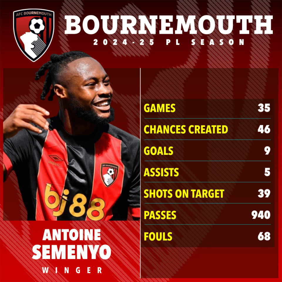 Estadísticas de temporada 2024-25 de Antoine Semenyo para Bournemouth.