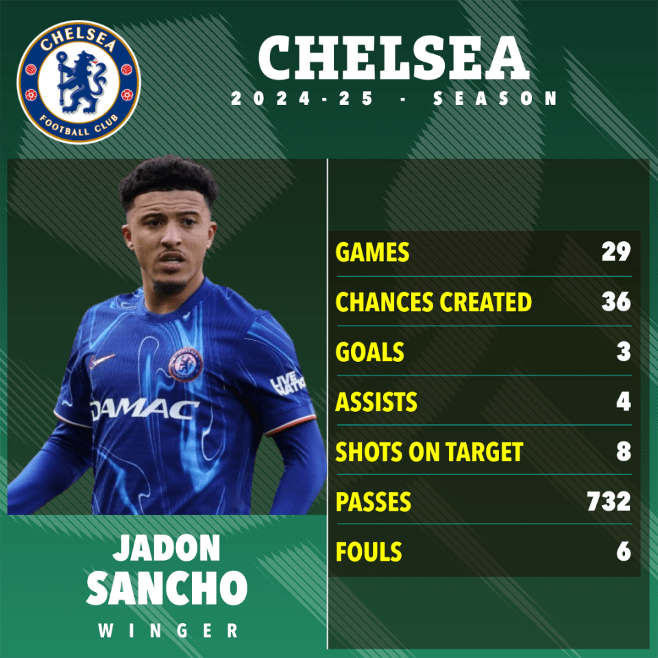 Estadísticas de temporada del Chelsea 2024-25 de Jadon Sancho.