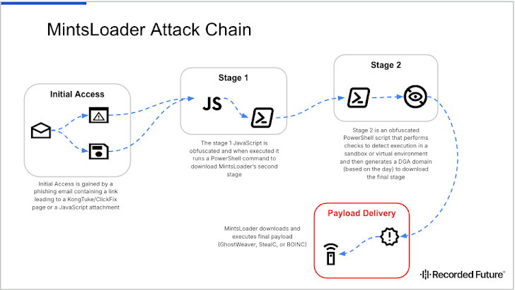 MintsLoader deja caer Ghostweaver a través de Phishing, ClickFix MintsLoader deja caer Ghostweaver a través de Phishing, ClickFix