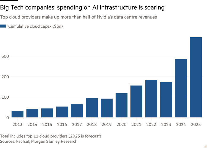 Gráfico de columna de los principales proveedores de la nube constituye más de la mitad de los ingresos del centro de datos de NVIDIA que muestran que el gasto de las grandes empresas tecnológicas en la infraestructura de IA está aumentando