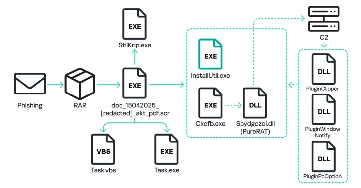 Puerta de malware Spikes 4x en 2025, desplegando Purelogs para