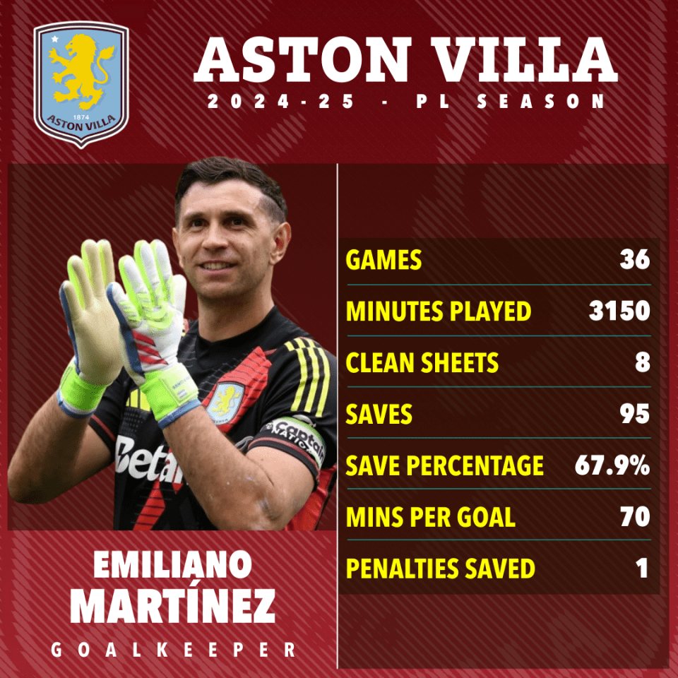 Las estadísticas de temporada Aston Villa 2024-25 de Emiliano Martínez.