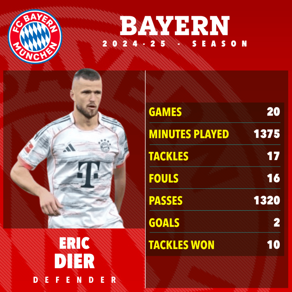 Eric Dier's Bayern 2024-25 Estadísticas de temporada.