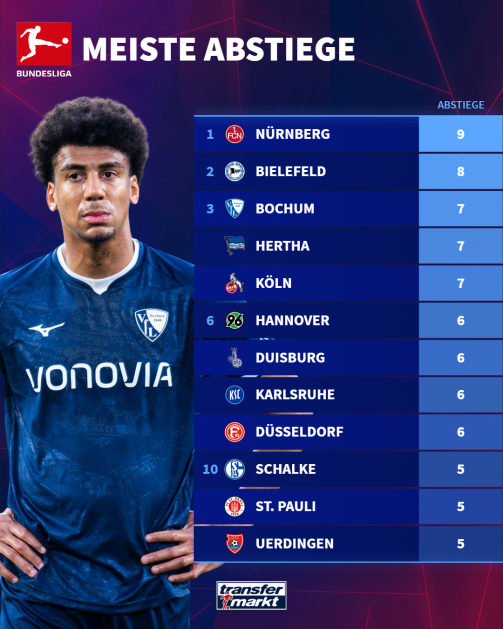 Estos clubes se han movido con mayor frecuencia de la Bundesliga.
