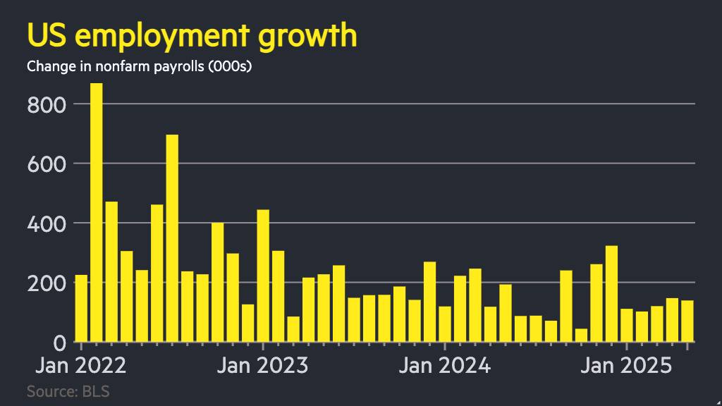 La economía de EE. UU. añadió 139,000 empleos en mayo