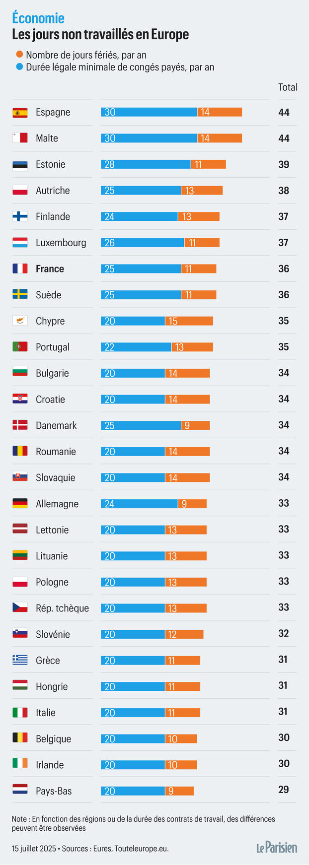 Días festivos: ¿Están realmente los franceses mejor que en otros