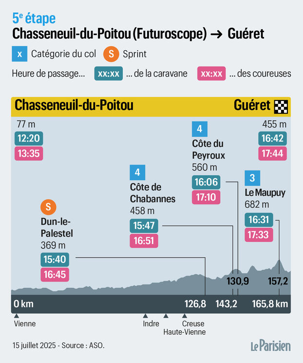 Tour de Francia femenino: el recorrido y el perfil de