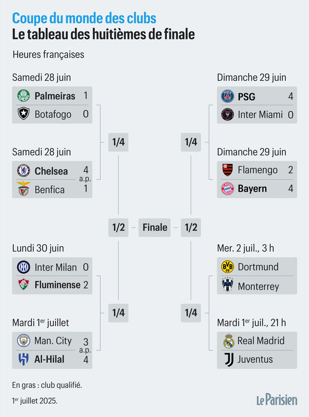 Copa del Mundo de Clubes: el cuadro completo de los