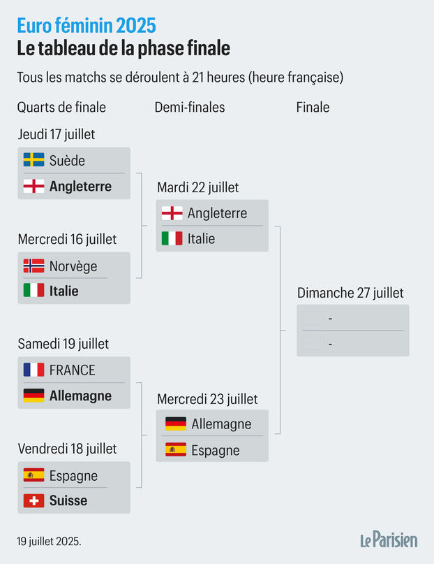 Euro 2025: el cuadro completo de las semifinales