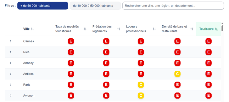 Extrait du « Touriscore » mis au point par Ville de rêve pour rechercher su ciudad o destino de vacaciones según criterios que ilustran el impacto del surturismo.