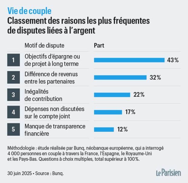 Las parejas francesas son las que más discuten y son