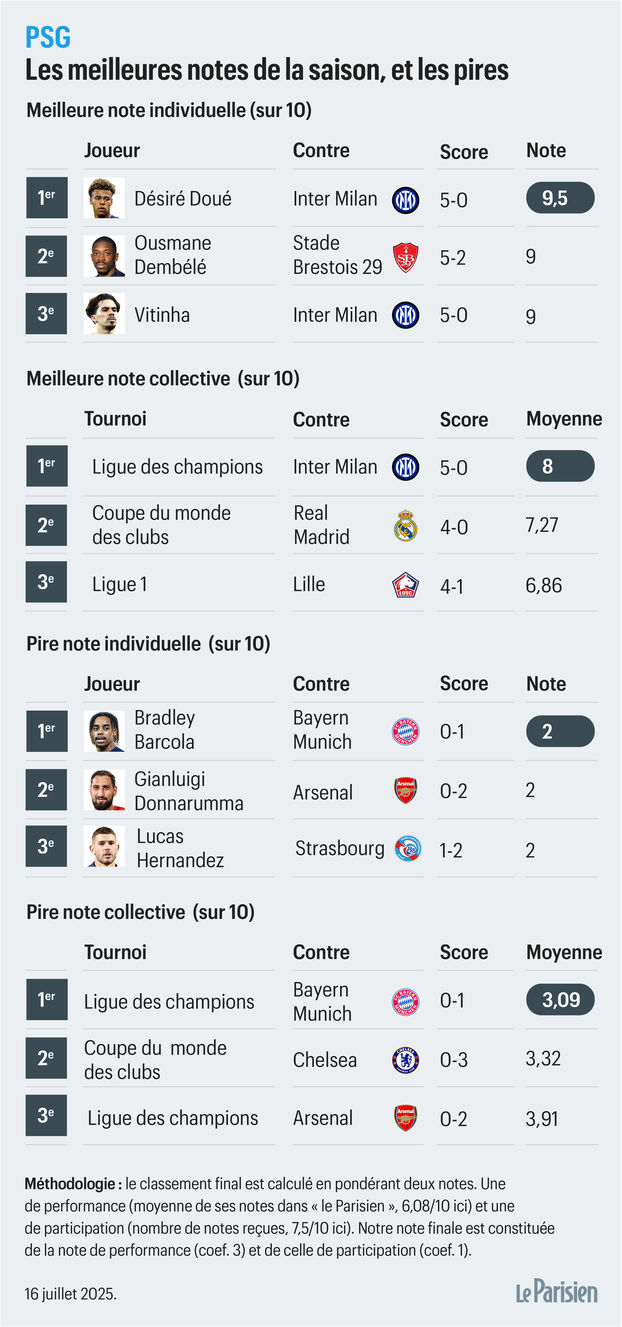 PSG: De lo mejor a lo peor, lo destacado y