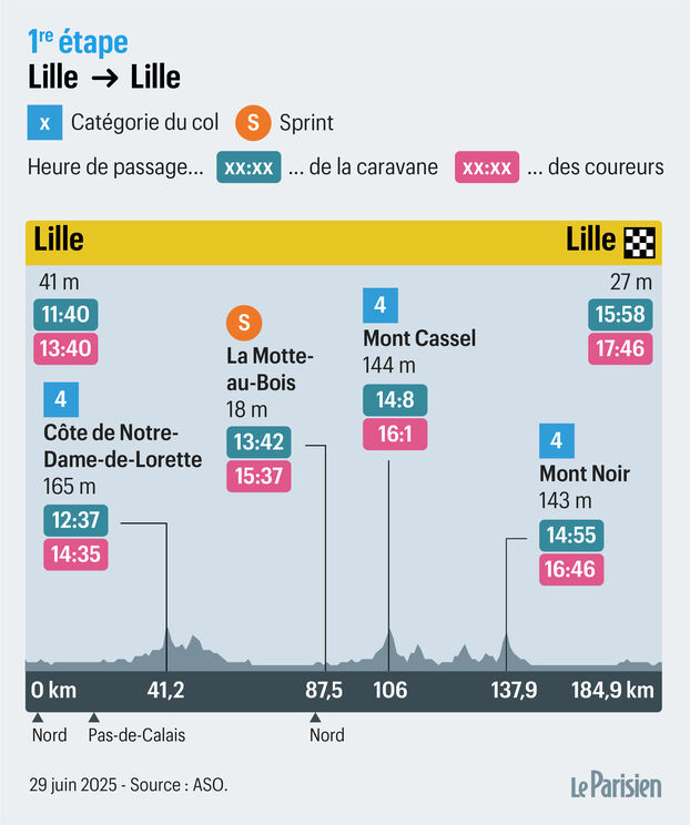 Tour de Francia 2025: el recorrido y el perfil de