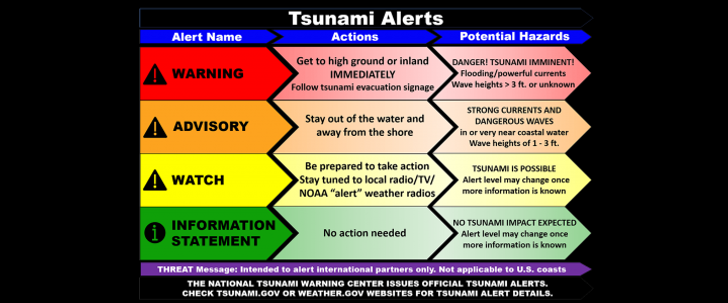 Alertas tsunamis de la NOAA