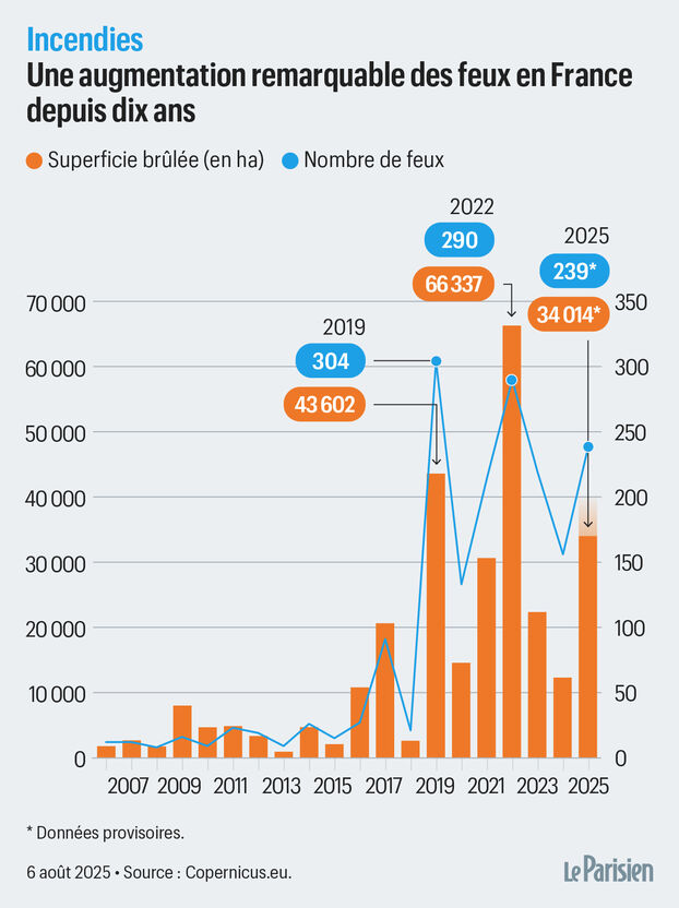 Incendios: ¿cuál es el costo para los seguros en Francia?