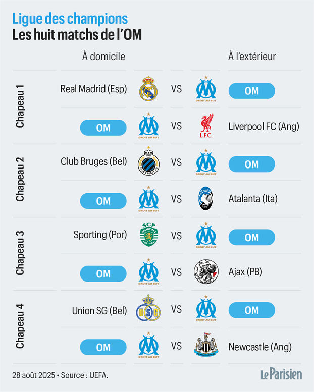Liga de Campeones: ¿quiénes son los 8 rivales del Marsella