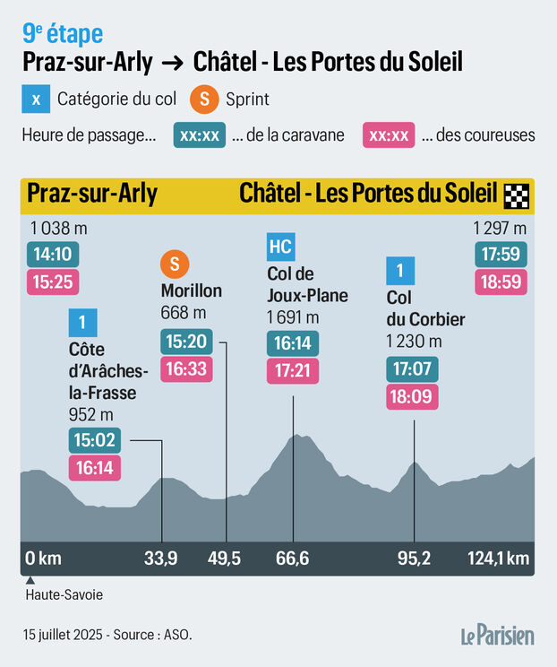 Tour de Francia femenino: el recorrido y el perfil de