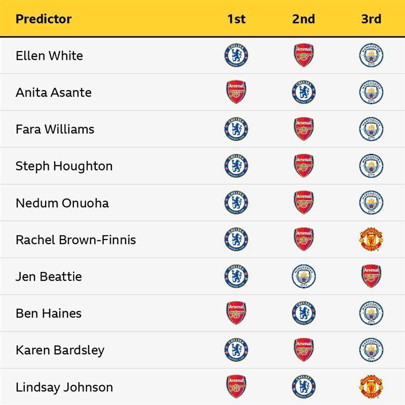Predicciones de analistas sobre Chelsea, Arsenal y Manchester City