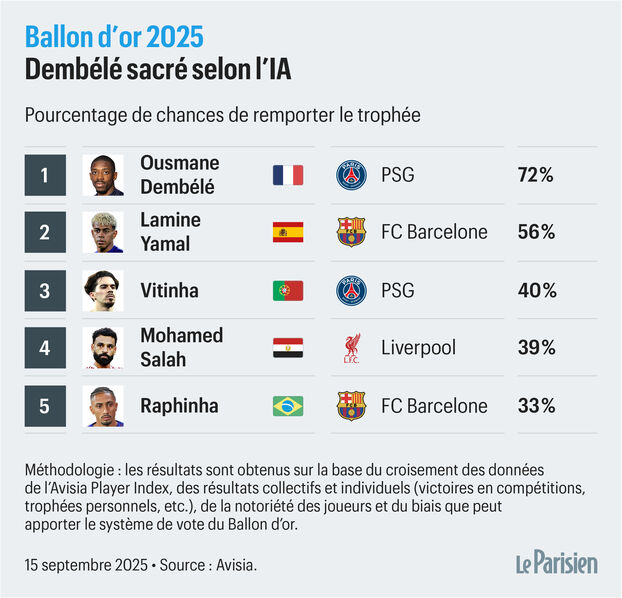 Balón de Oro 2025: según una IA, el ganador es…