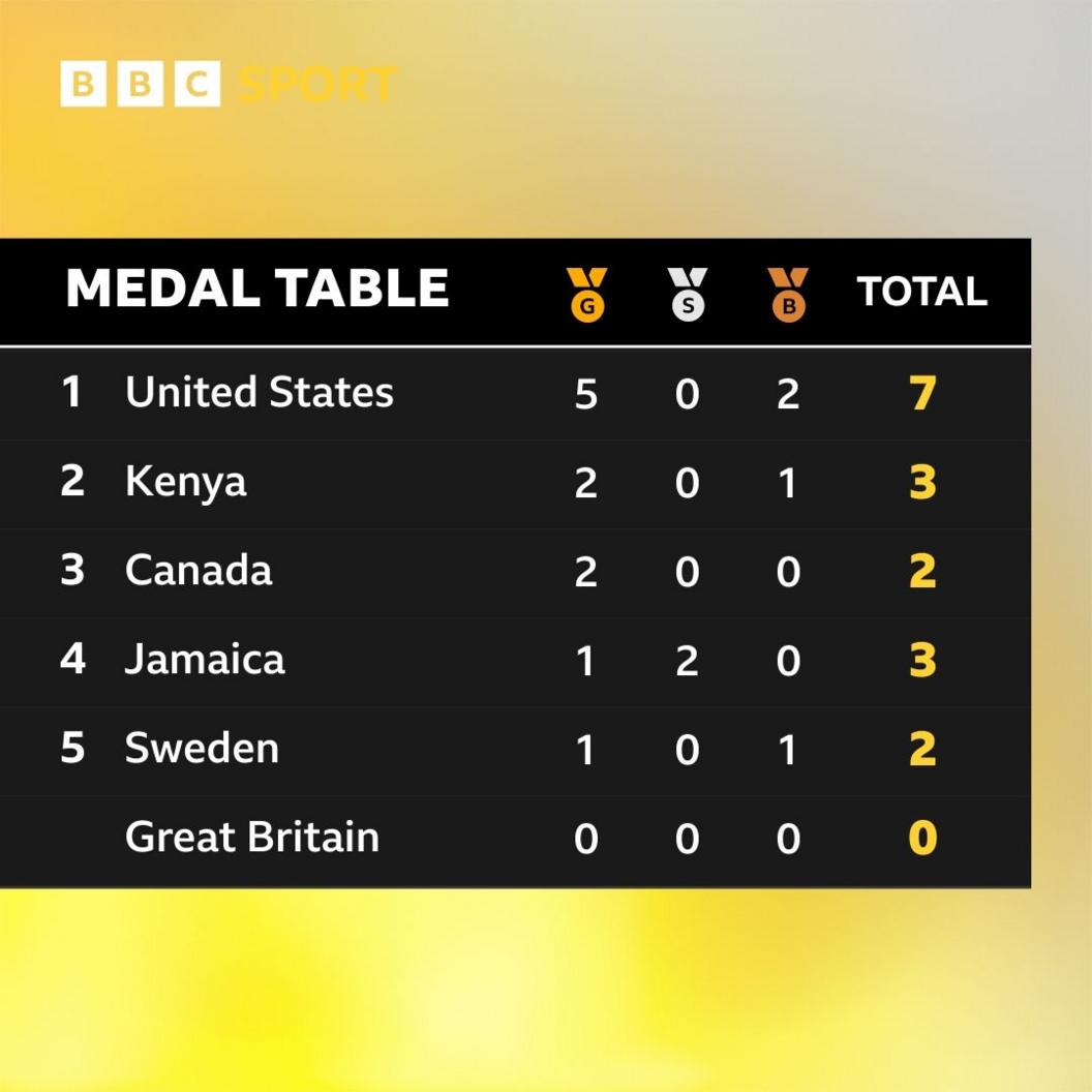 Tabla de medallas del Campeonato Mundial de Atletismo - 1. EE. UU., 2. Kenia, 3. Canadá, 4. Jamaica, 5. Suecia