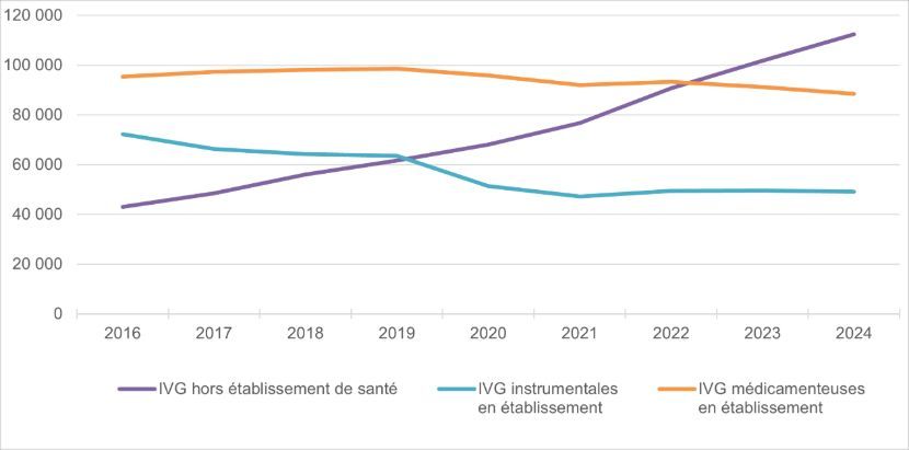 Évolution du nombre d’IVG en/hors établissement depuis 2016.