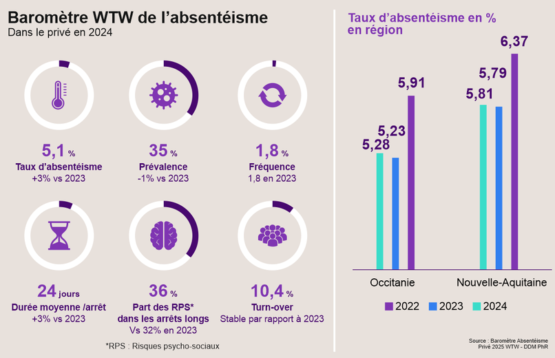 Absentismo en la empresa: el barómetro WTW 2025 revela un