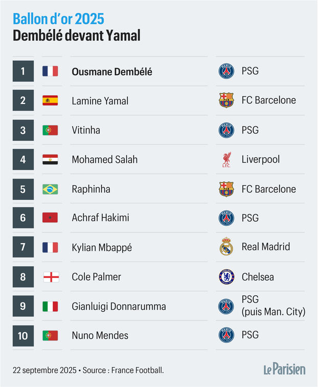 Balón de Oro 2025: la clasificación completa con cinco parisinos