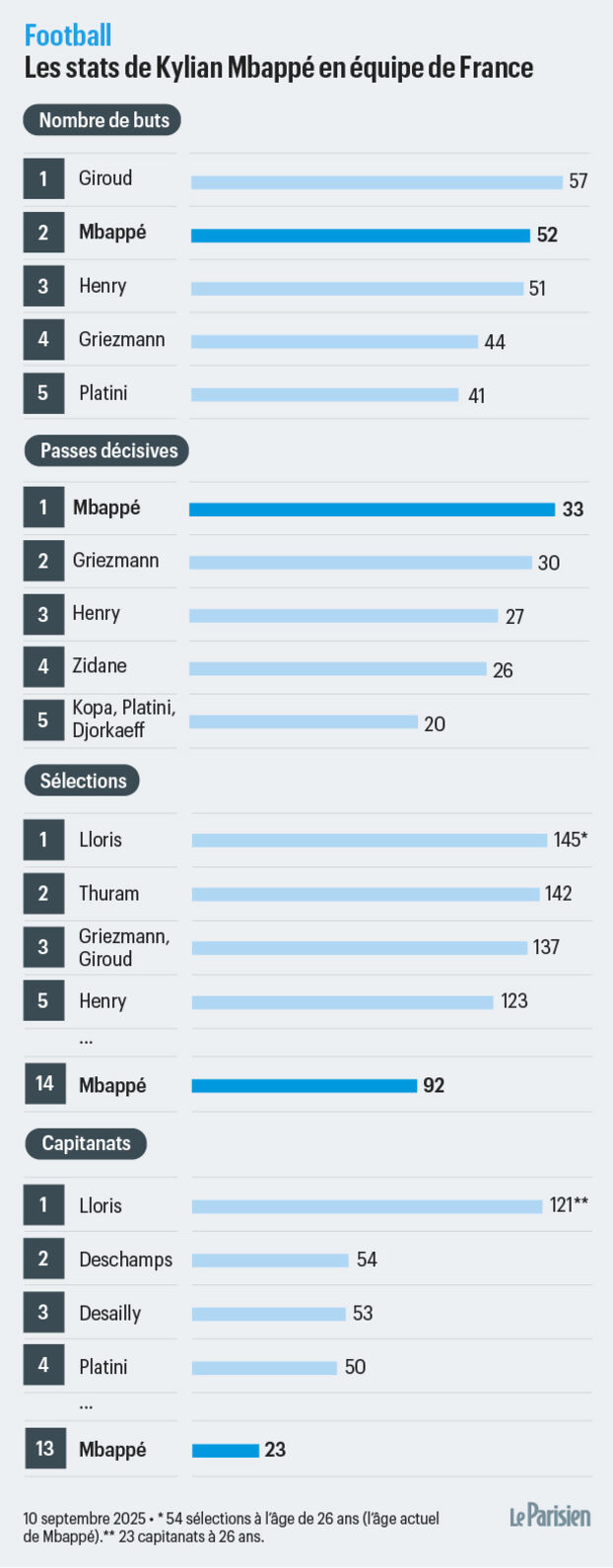 Equipo de Francia: récords de goles, asistencias, selecciones y capitanías,