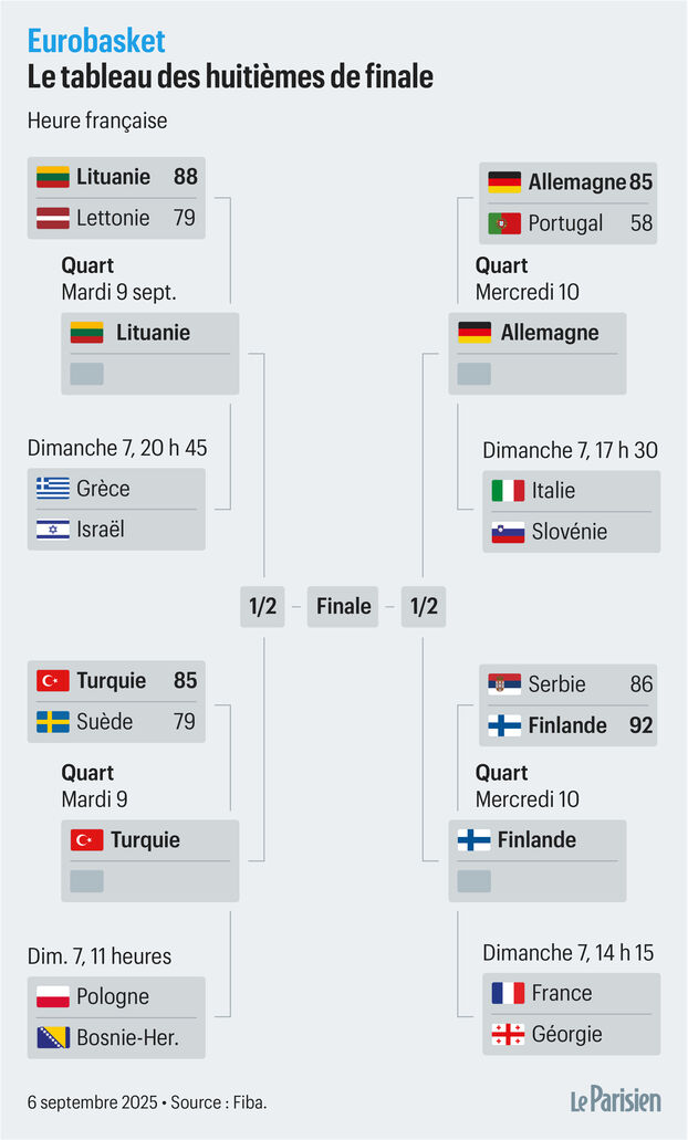 EuroBasket: Finlandia elimina a Serbia, gran favorita, en octavos y