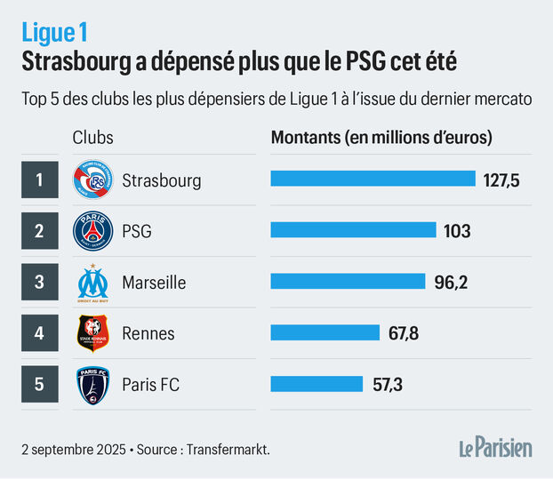 Ligue 1: Estrasburgo gasta más que el PSG, ninguna venta