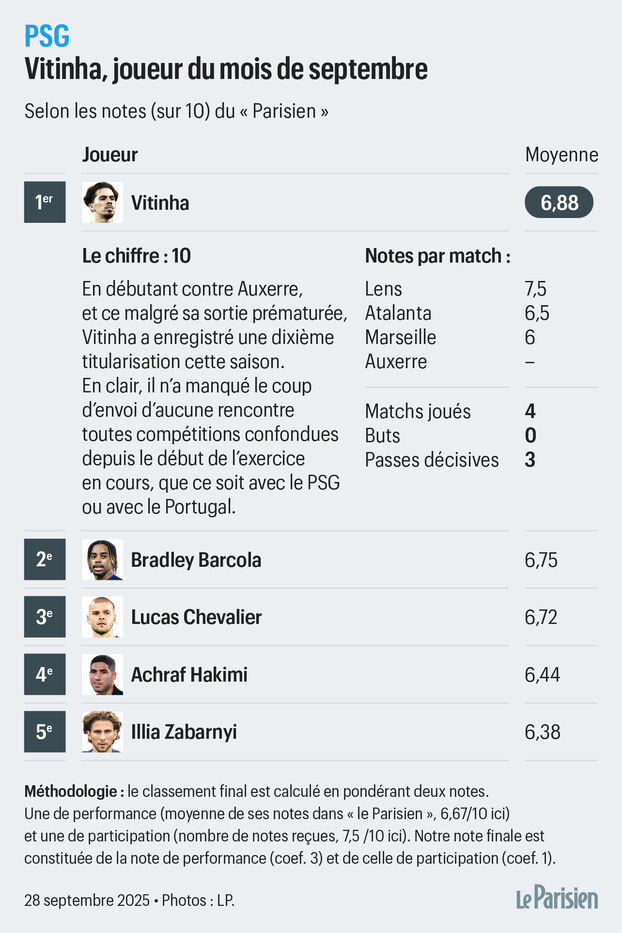 PSG: el inagotable Vitinha es nuestro jugador del mes de