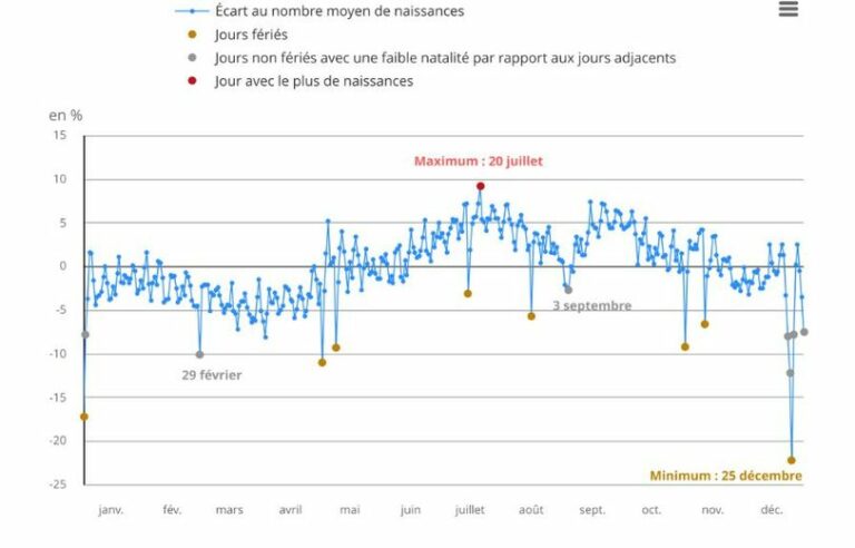 ¿Cuál es el día del año con más nacimientos en