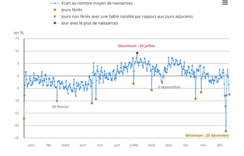 ¿Cuál es el día del año con más nacimientos en