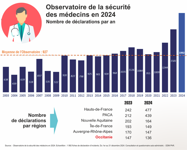 INFOGRAFÍA. Médicos agredidos: las violencias contra los profesionales de la