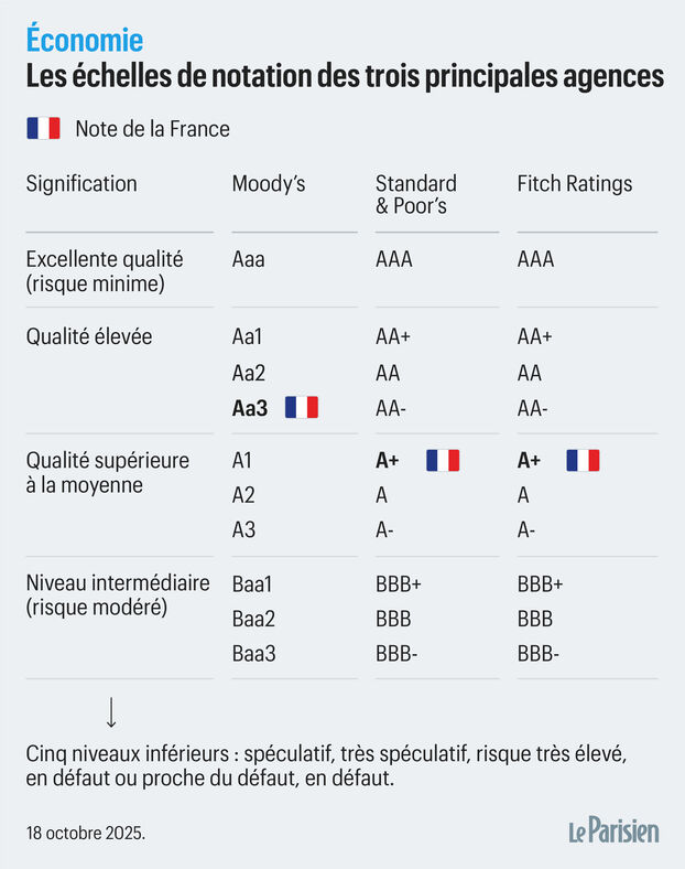 La agencia de calificación Moody's finalmente ahorra a Francia.