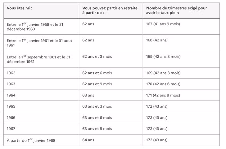 Gráfico sobre el número de trimestres necesarios para una jubilación a tasa plena