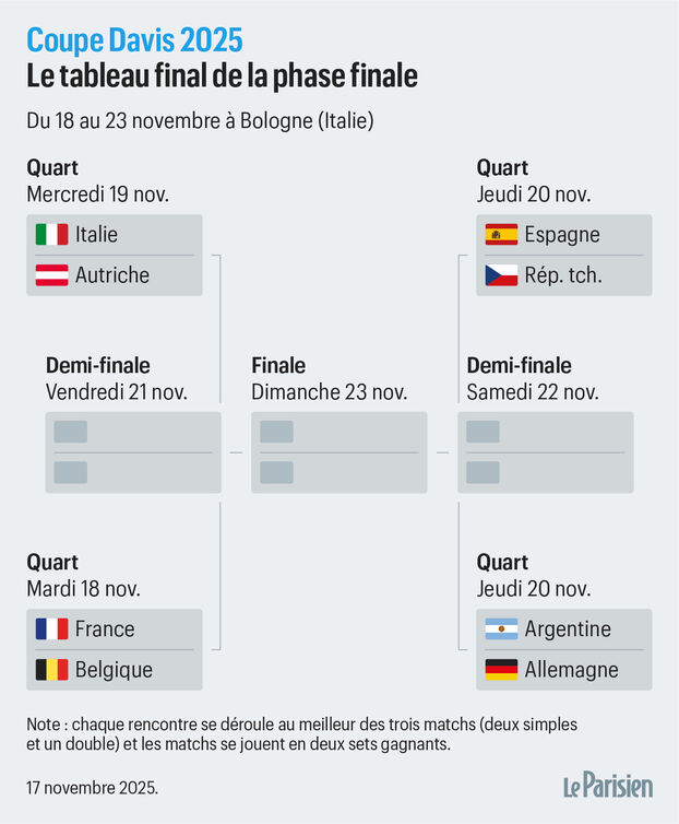 Copa Davis 2025: el programa y el calendario de la