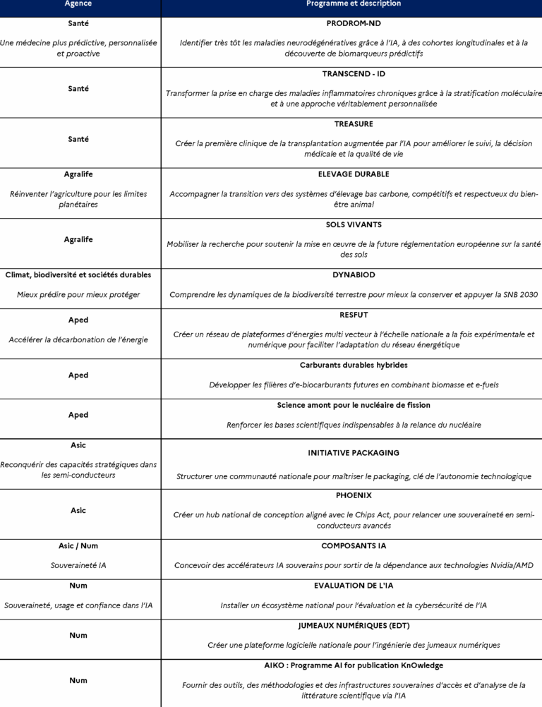 Francia 2030: 300 M€ para 15 programas de investigación destinados