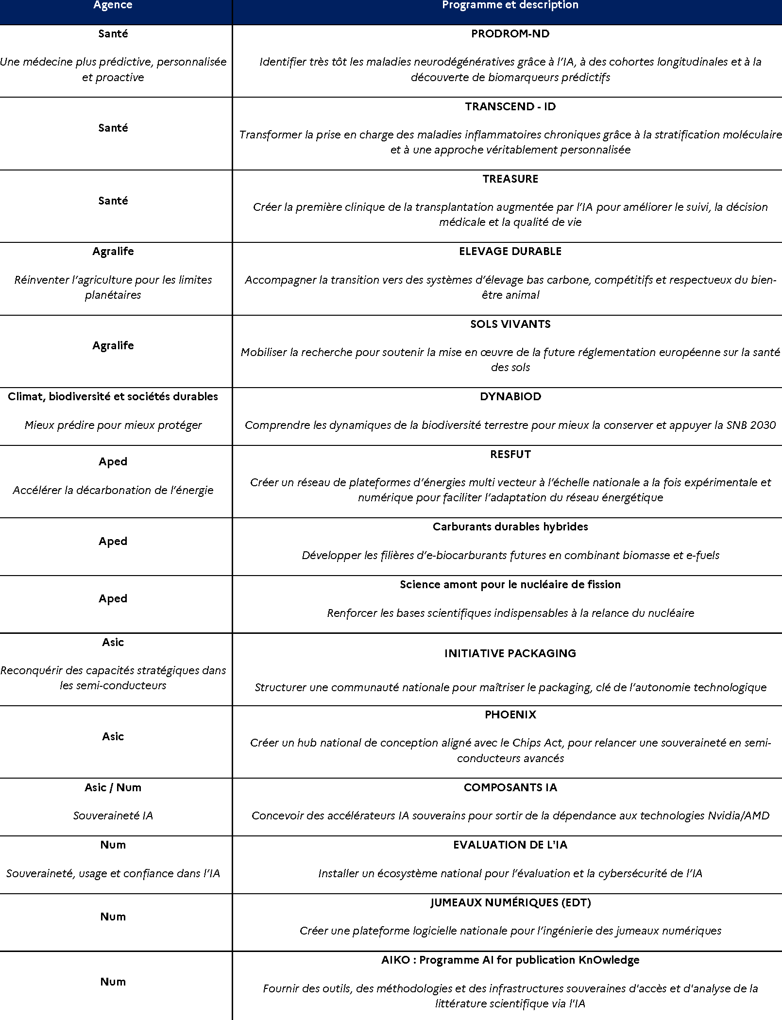 Francia 2030: 300 M€ para 15 programas de investigación destinados