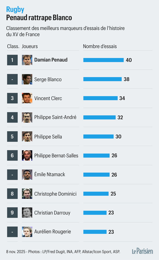 Francia - África del Sur (17-32): Damian Penaud, un doblete