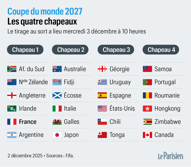 Copa del Mundo 2027: lo mejor y lo peor del
