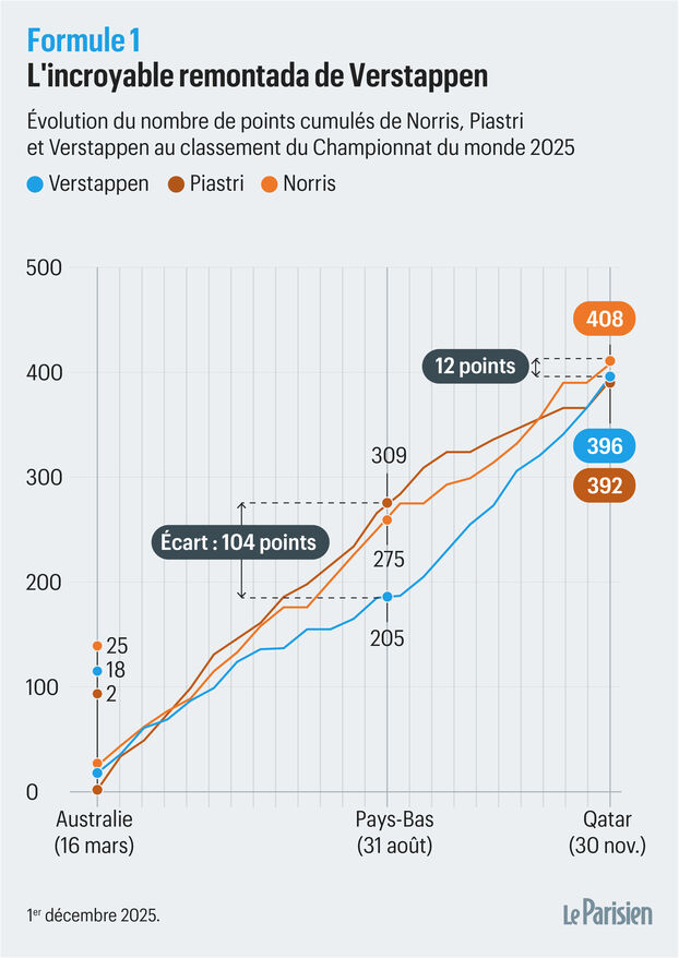 Formula 1, GP de Abu Dabi: Max Verstappen campeón del