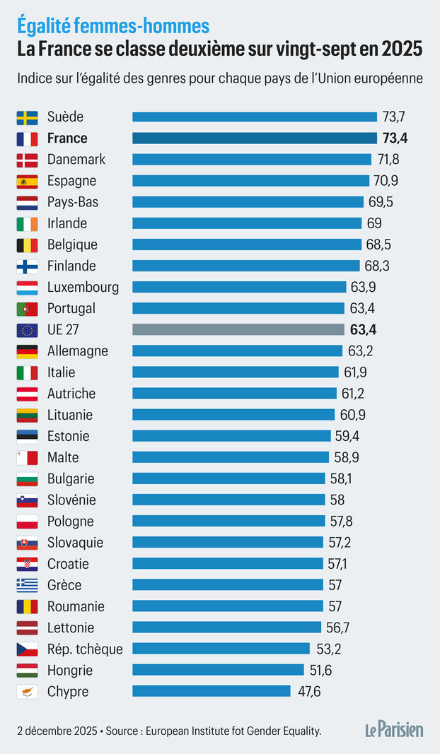 Igualdad entre mujeres y hombres: Francia ocupa el segundo lugar