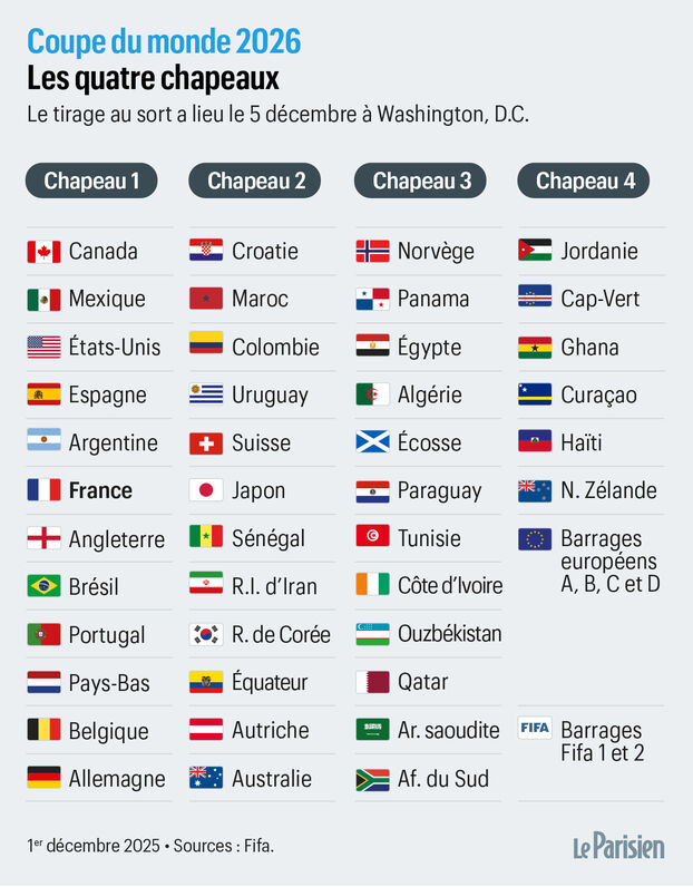 Mundial 2026: gorros, procedimiento, calendario, transmisión… El manual del sorteo